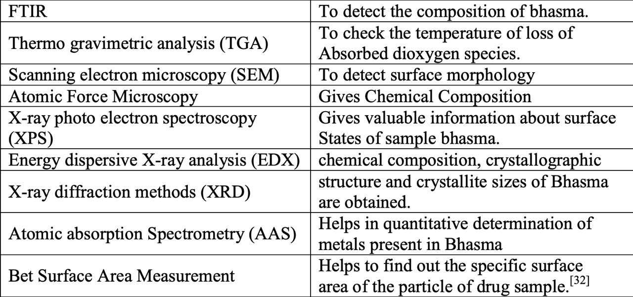 BHASMA – Ancient Ayurvedic Nanotechnology
